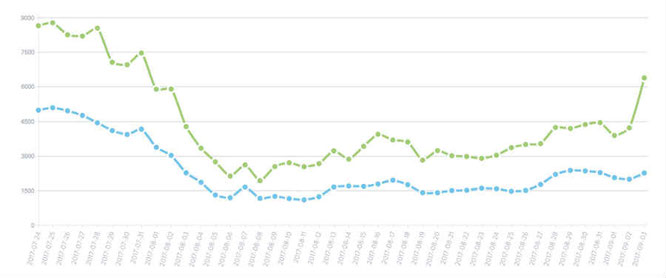 Effects of changing domain on website traffic.